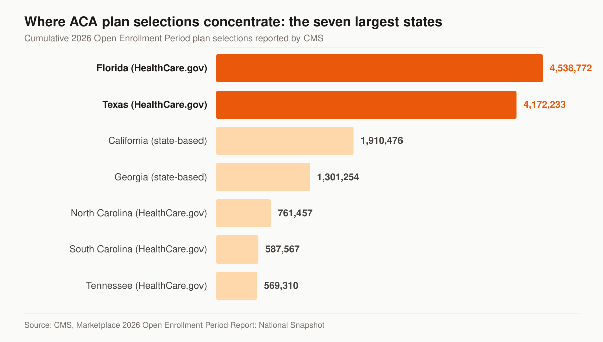 Horizontal bar chart of cumulative 2026 Open Enrollment plan selections by state: Florida 4,538,772, Texas 4,172,233, California 1,910,476, Georgia 1,301,254, North Carolina 761,457, South Carolina 587,567 and Tennessee 569,310.