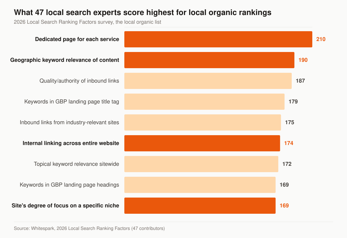 Horizontal bar chart of the top nine local organic ranking factors by expert score: dedicated page for each service 210, geographic keyword relevance of content 190, quality and authority of inbound links to the domain 187, keywords in the Google Business Profile landing page title tag 179, quantity of inbound links from industry-relevant domains 175, internal linking across the entire website 174, topical keyword relevance across the entire website 172, keywords in the Google Business Profile landing page headings 169, and the website’s degree of focus on a specific niche 169.
