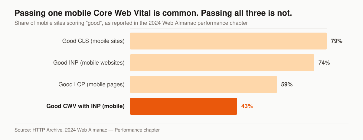 Horizontal bar chart of mobile Core Web Vitals pass rates reported in the 2024 Web Almanac: 79 percent of mobile sites have a good Cumulative Layout Shift score, 74 percent of mobile websites had good Interaction to Next Paint, 59 percent of mobile pages achieved a good Largest Contentful Paint score, and 43 percent of websites had good Core Web Vitals overall on mobile measured with INP.