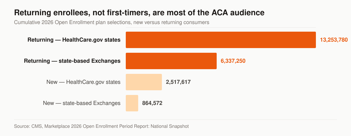 Horizontal bar chart of cumulative 2026 Open Enrollment plan selections split by consumer type and platform: returning consumers in HealthCare.gov states 13,253,780, returning consumers in state-based Exchanges 6,337,250, new consumers in HealthCare.gov states 2,517,617, and new consumers in state-based Exchanges 864,572.
