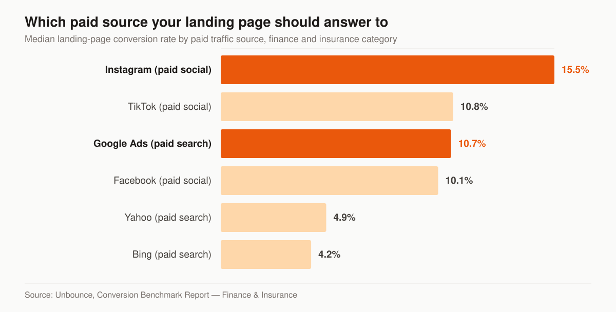 Horizontal bar chart of median landing-page conversion rates for the finance and insurance category by paid traffic source: Instagram 15.5 percent, TikTok 10.8 percent, Google Ads 10.7 percent, Facebook 10.1 percent, Yahoo 4.9 percent and Bing 4.2 percent.