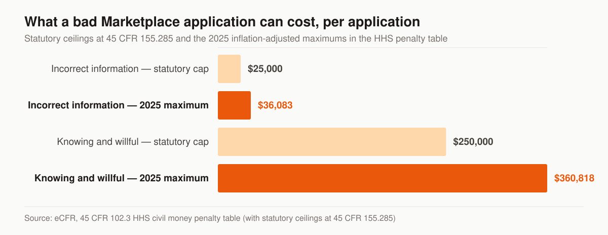Horizontal bar chart of civil money penalty ceilings per Exchange application: incorrect information carries a $25,000 statutory cap and a $36,083 maximum for 2025, while knowing and willful false information carries a $250,000 statutory cap and a $360,818 maximum for 2025.