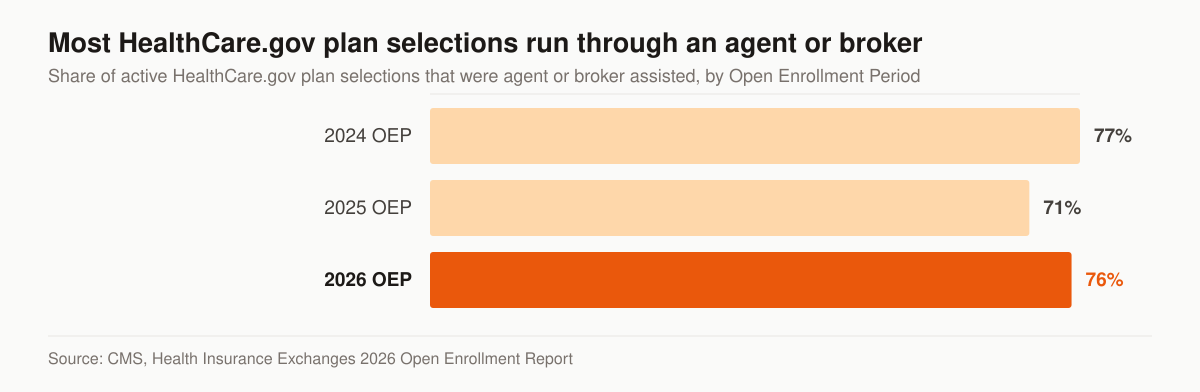 Horizontal bar chart of the share of active HealthCare.gov plan selections that involved an agent or broker: 77 percent in the 2024 Open Enrollment Period, 71 percent in the 2025 period and 76 percent in the 2026 period.