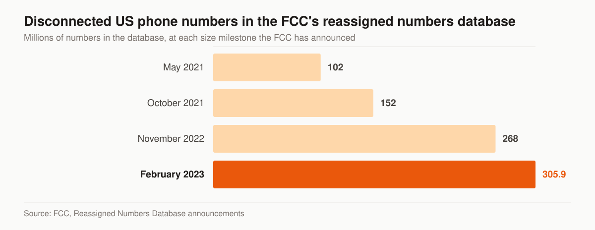 Horizontal bar chart of the size of the FCC’s Reassigned Numbers Database in millions of telephone numbers, at four announced milestones: over 102 million in May 2021, over 152 million in October 2021, over 268 million in November 2022, and over 305.9 million as of February 17, 2023.