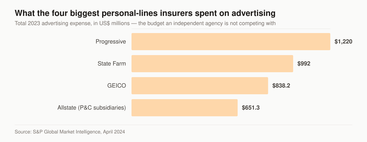 Horizontal bar chart of 2023 total advertising expense in US dollar millions for the four largest US personal-lines property and casualty insurers: Progressive about 1,220, State Farm nearly 992, GEICO 838.2, and Allstate’s property and casualty subsidiaries 651.3.