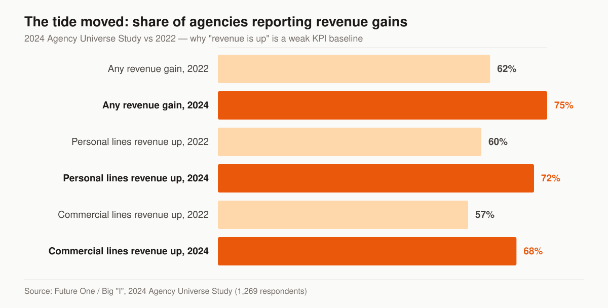 Horizontal bar chart comparing the share of independent property and casualty agencies reporting revenue increases in the 2022 and 2024 Agency Universe Studies: any revenue gain rose from 62 percent to 75 percent, personal lines revenue up rose from 60 percent to 72 percent, and commercial lines revenue up rose from 57 percent to 68 percent.