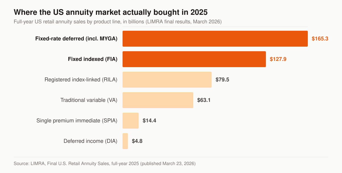 Horizontal bar chart of full-year 2025 US retail annuity sales by product line, in billions of dollars: fixed-rate deferred $165.3, fixed indexed $127.9, registered index-linked $79.5, traditional variable $63.1, single premium immediate $14.4, and deferred income $4.8.