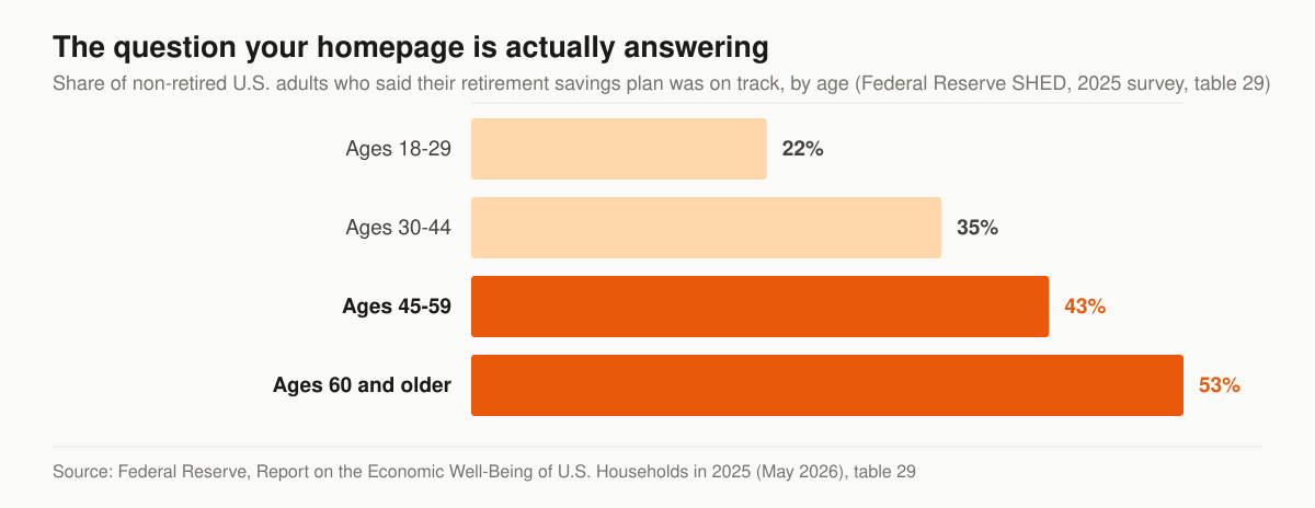 Horizontal bar chart of the share of non-retired U.S. adults who said their retirement savings plan was on track, by age band: ages 18 to 29 at 22 percent, ages 30 to 44 at 35 percent, ages 45 to 59 at 43 percent, and ages 60 and older at 53 percent.