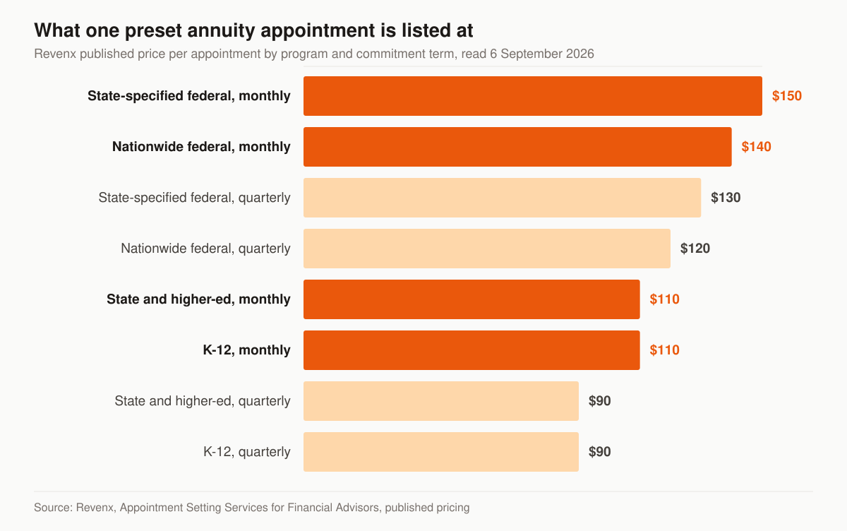 Horizontal bar chart of Revenx’s published price per preset appointment: state-specified federal appointments $150 on a monthly agreement and $130 quarterly, nationwide federal $140 monthly and $120 quarterly, state and higher-education $110 monthly and $90 quarterly, and K-12 $110 monthly and $90 quarterly.