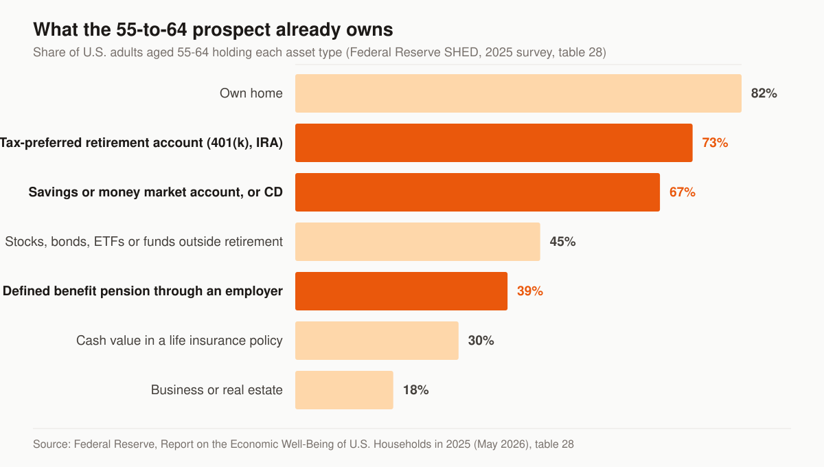 Horizontal bar chart of the share of U.S. adults aged 55 to 64 holding each asset type: 82% own a home, 73% have a tax-preferred retirement account such as a 401(k) or IRA, 67% have a savings or money market account or CD, 45% hold stocks, bonds, ETFs or mutual funds outside a retirement account, 39% have a defined benefit pension through an employer, 30% have cash value in a life insurance policy, and 18% have a business or real estate.