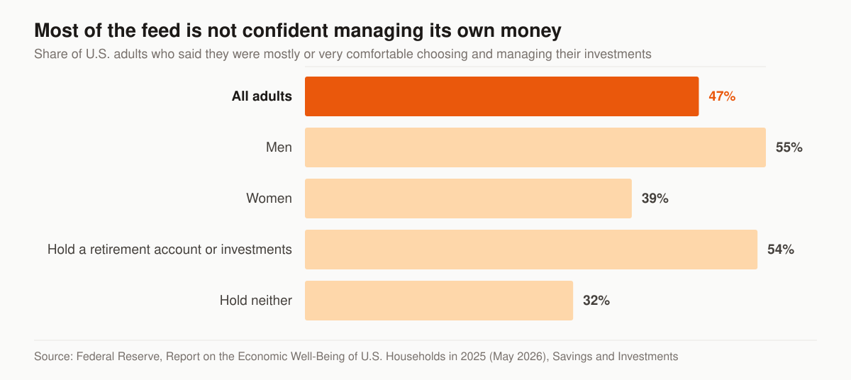 Horizontal bar chart of the share of U.S. adults who said they were mostly or very comfortable choosing and managing their investments: all adults 47 percent, men 55 percent, women 39 percent, adults who hold a tax-preferred retirement account or investments outside one 54 percent, and adults who hold neither 32 percent.