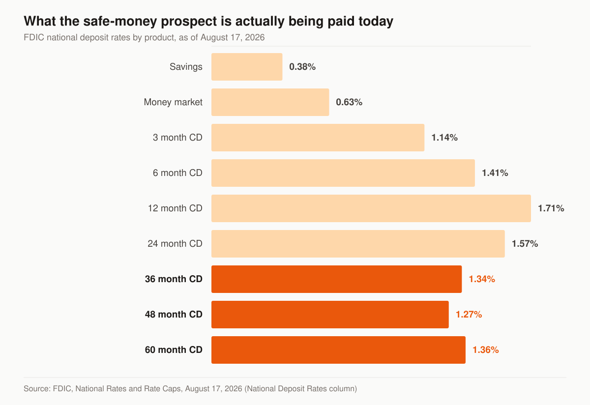 Horizontal bar chart of FDIC national deposit rates as of August 17, 2026: savings 0.38 percent, money market 0.63 percent, 3 month CD 1.14 percent, 6 month CD 1.41 percent, 12 month CD 1.71 percent, 24 month CD 1.57 percent, 36 month CD 1.34 percent, 48 month CD 1.27 percent and 60 month CD 1.36 percent.