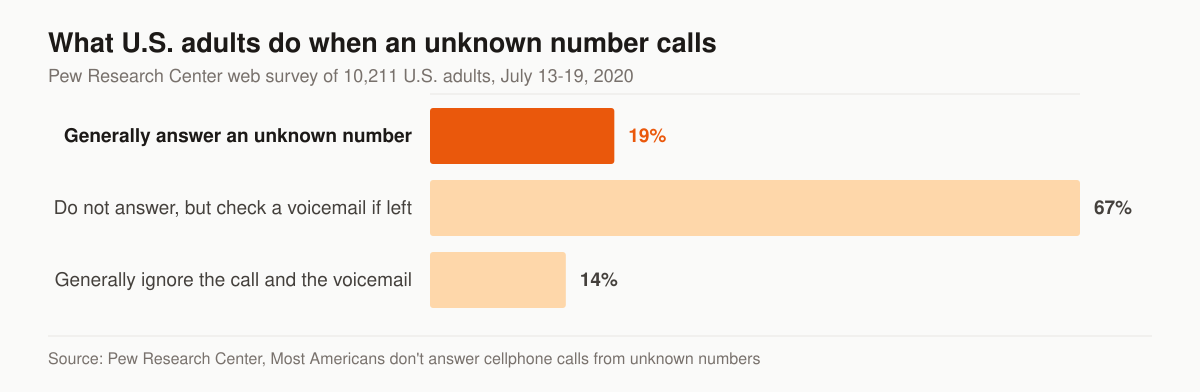 Horizontal bar chart of how U.S. adults handle a cellphone call from an unknown number: 19% generally answer, 67% do not answer but check a voicemail if one is left, and 14% generally ignore both the call and any voicemail.