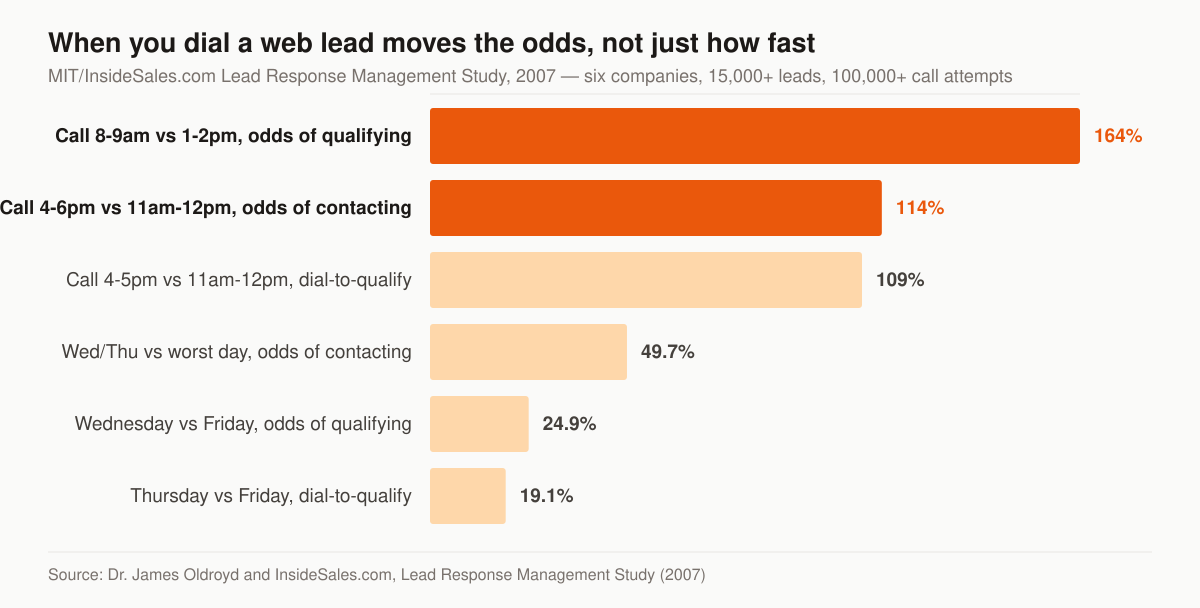 Horizontal bar chart of improvements over the worst slot reported by the 2007 MIT/InsideSales.com Lead Response Management Study: calling 8-9am beats 1-2pm for qualifying a lead by 164 percent, calling 4-6pm beats 11am-12pm for making contact by 114 percent, calling 4-5pm beats 11am-12pm for contacting a lead in order to qualify it by 109 percent, Wednesday and Thursday beat the worst day for making contact by 49.7 percent, Wednesday beats Friday for qualifying by 24.9 percent, and Thursday beats Friday for contacting a lead in order to qualify it by 19.1 percent.