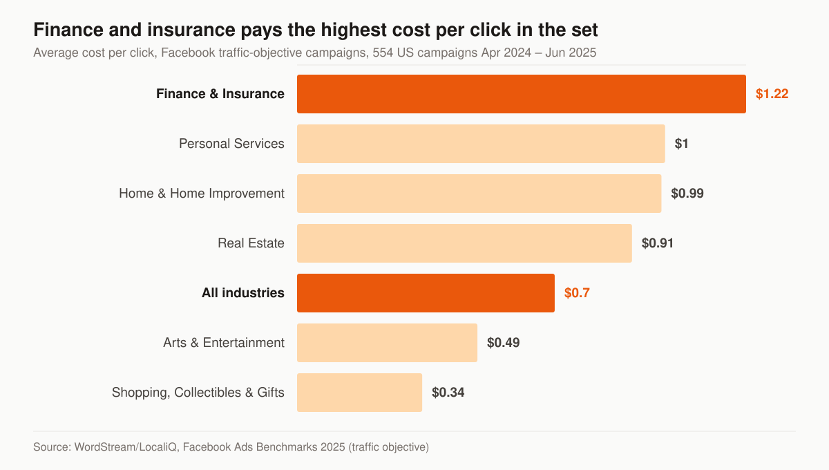 Horizontal bar chart of average cost per click for Facebook traffic-objective campaigns by business category: Finance and Insurance $1.22, Personal Services $1.00, Home and Home Improvement $0.99, Real Estate $0.91, all industries $0.70, Arts and Entertainment $0.49, and Shopping, Collectibles and Gifts $0.34.