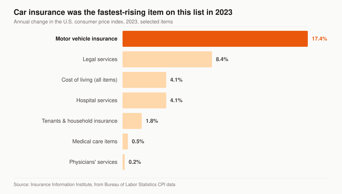 Horizontal bar chart of the 2023 annual change in the U.S. consumer price index by item: motor vehicle insurance 17.4 percent, legal services 8.4 percent, cost of living for all items 4.1 percent, hospital services 4.1 percent, tenants and household insurance 1.8 percent, medical care items 0.5 percent and physicians’ services 0.2 percent.