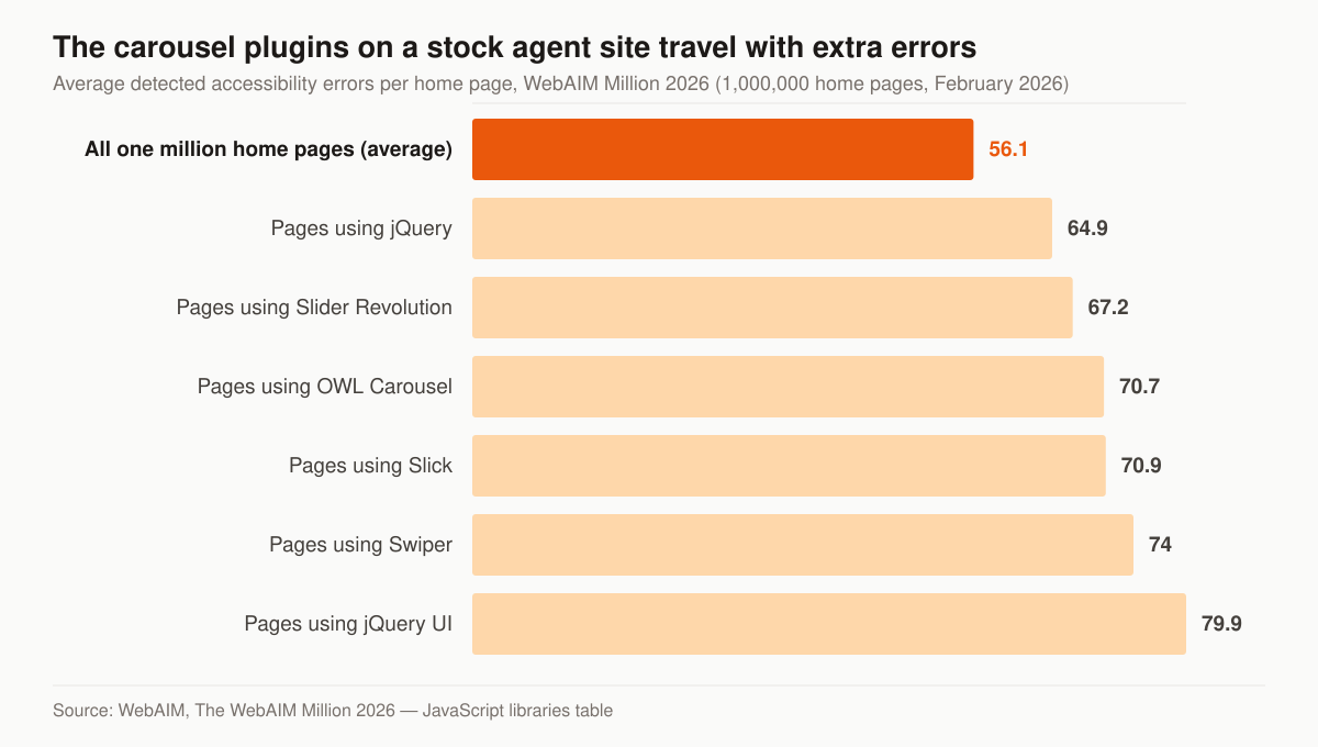 Horizontal bar chart of average detected accessibility errors per home page in the WebAIM Million 2026 study: the all-site average is 56.1 errors, pages using jQuery average 64.9, Slider Revolution 67.2, OWL Carousel 70.7, Slick 70.9, Swiper 74 and jQuery UI 79.9.