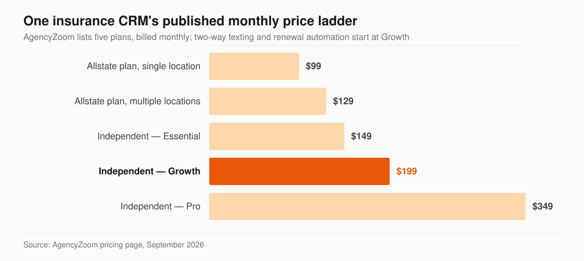 Horizontal bar chart of AgencyZoom’s five published monthly plans: Allstate single location $99, Allstate multiple location $129, Independent Essential $149, Independent Growth $199 highlighted, and Independent Pro $349.