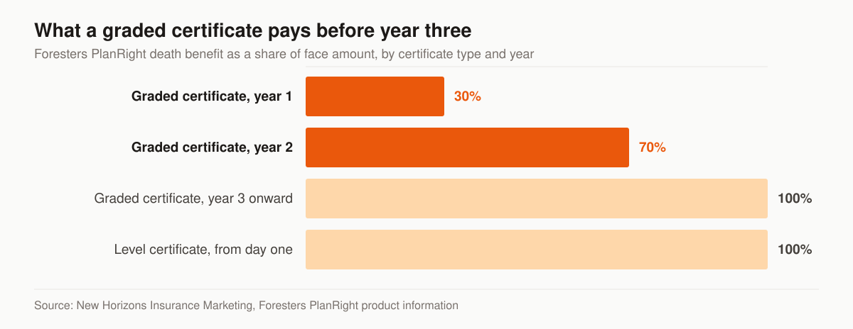 Horizontal bar chart of the Foresters PlanRight death benefit as a percentage of the face amount: a graded certificate pays 30 percent of face in year one and 70 percent in year two, rising to 100 percent from year three onward, while a level certificate pays 100 percent from day one.