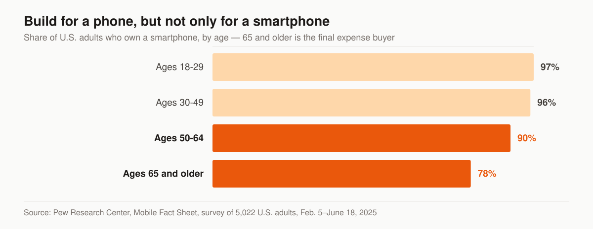Horizontal bar chart of smartphone ownership among U.S. adults by age group: ages 18 to 29 at 97 percent, ages 30 to 49 at 96 percent, ages 50 to 64 at 90 percent, and ages 65 and older at 78 percent.
