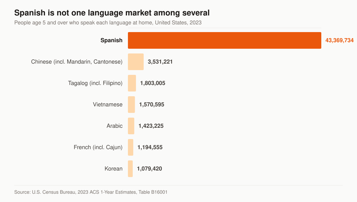 Horizontal bar chart of people age 5 and over speaking each language at home in the United States in 2023: Spanish 43,369,734, Chinese including Mandarin and Cantonese 3,531,221, Tagalog including Filipino 1,803,005, Vietnamese 1,570,595, Arabic 1,423,225, French including Cajun 1,194,555 and Korean 1,079,420.