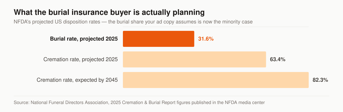Horizontal bar chart of NFDA projected United States disposition rates: burial 31.6 percent projected for 2025, cremation 63.4 percent projected for 2025, and cremation 82.3 percent expected by 2045.