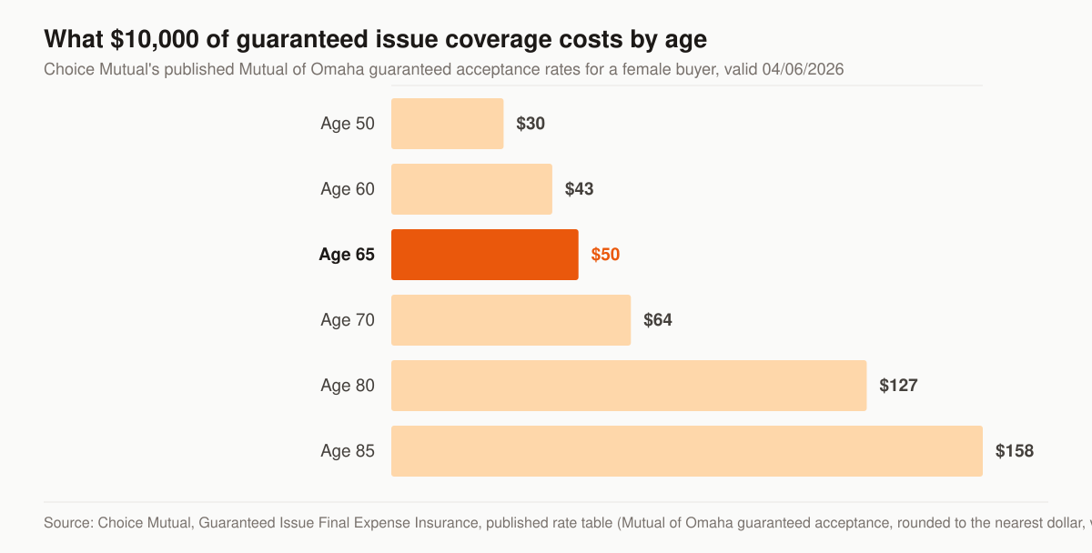 Horizontal bar chart of the published monthly premium for a $10,000 guaranteed issue burial insurance policy for a female buyer: $30 at age 50, $43 at age 60, $50 at age 65, $64 at age 70, $127 at age 80 and $158 at age 85.