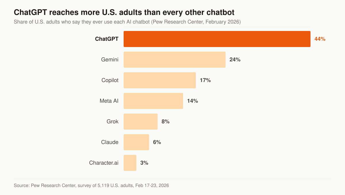 Horizontal bar chart of the share of U.S. adults who say they ever use each AI chatbot: ChatGPT 44%, Gemini 24%, Copilot 17%, Meta AI 14%, Grok 8%, Claude 6% and Character.ai 3%.
