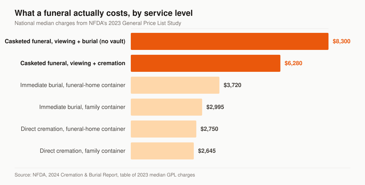 Horizontal bar chart of NFDA 2023 national median funeral charges: adult casketed funeral with viewing and burial, vault excluded, $8,300; adult casketed funeral with viewing and cremation $6,280; immediate burial with a funeral-home container $3,720; immediate burial with a family-provided container $2,995; direct cremation with a funeral-home container $2,750; direct cremation with a family-provided container $2,645.