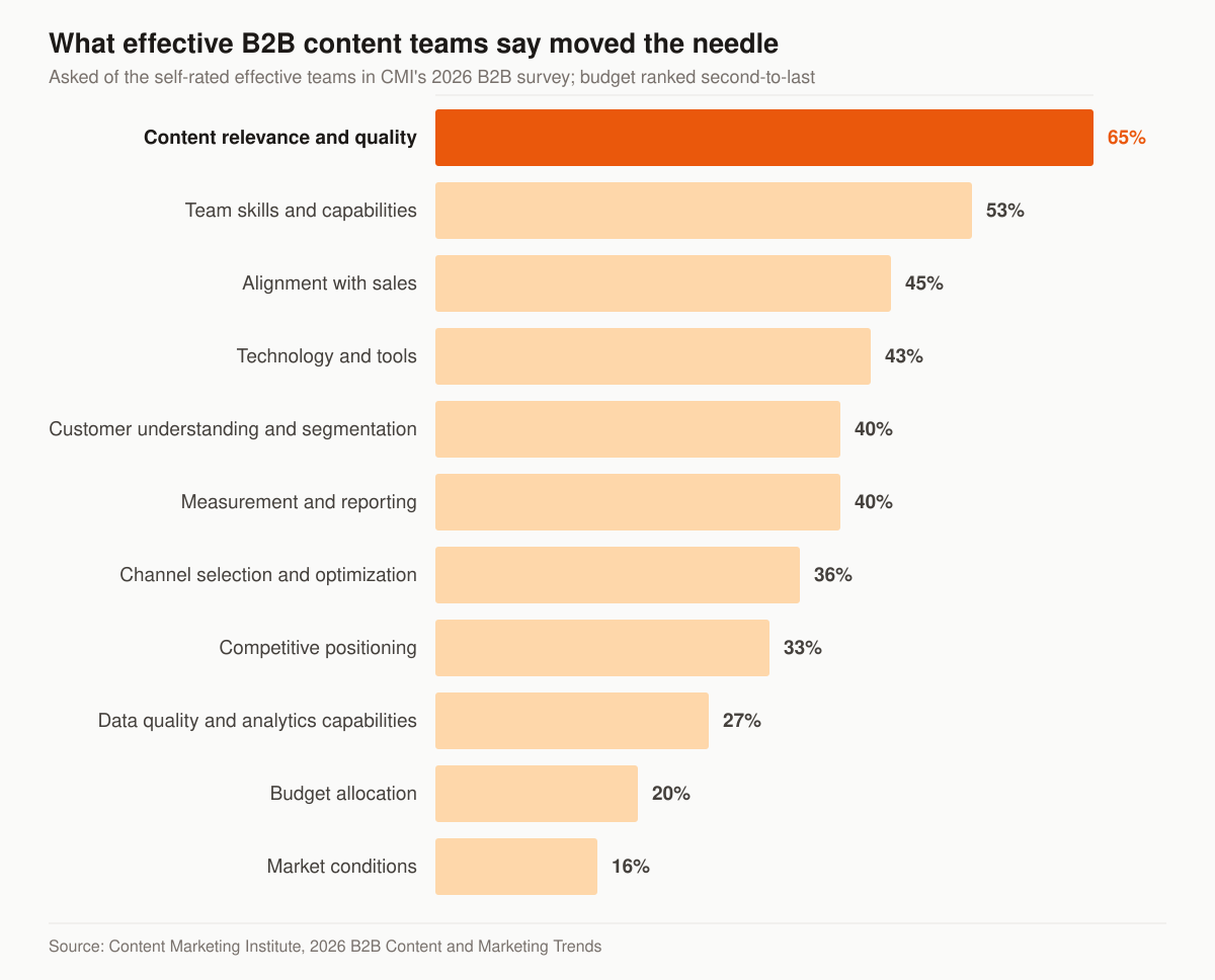 Horizontal bar chart of the factors effective B2B marketing teams credit for their results: content relevance and quality 65%, team skills and capabilities 53%, alignment with sales 45%, technology and tools 43%, customer understanding and segmentation 40%, measurement and reporting 40%, channel selection and optimization 36%, competitive positioning 33%, data quality and analytics capabilities 27%, budget allocation 20%, market conditions 16%.