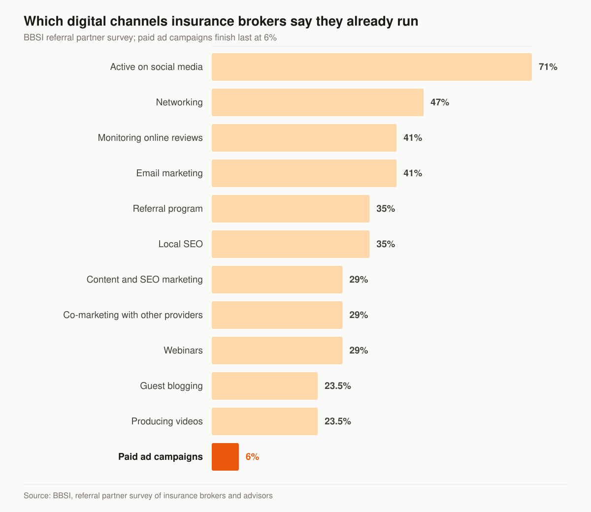 Horizontal bar chart of channel adoption reported by insurance brokers in BBSI’s referral partner survey: social media 71 percent, networking 47 percent, monitoring online reviews 41 percent, email marketing 41 percent, referral program 35 percent, local SEO 35 percent, content and SEO marketing 29 percent, co-marketing 29 percent, webinars 29 percent, guest blogging 23.5 percent, producing videos 23.5 percent, and paid ad campaigns 6 percent.