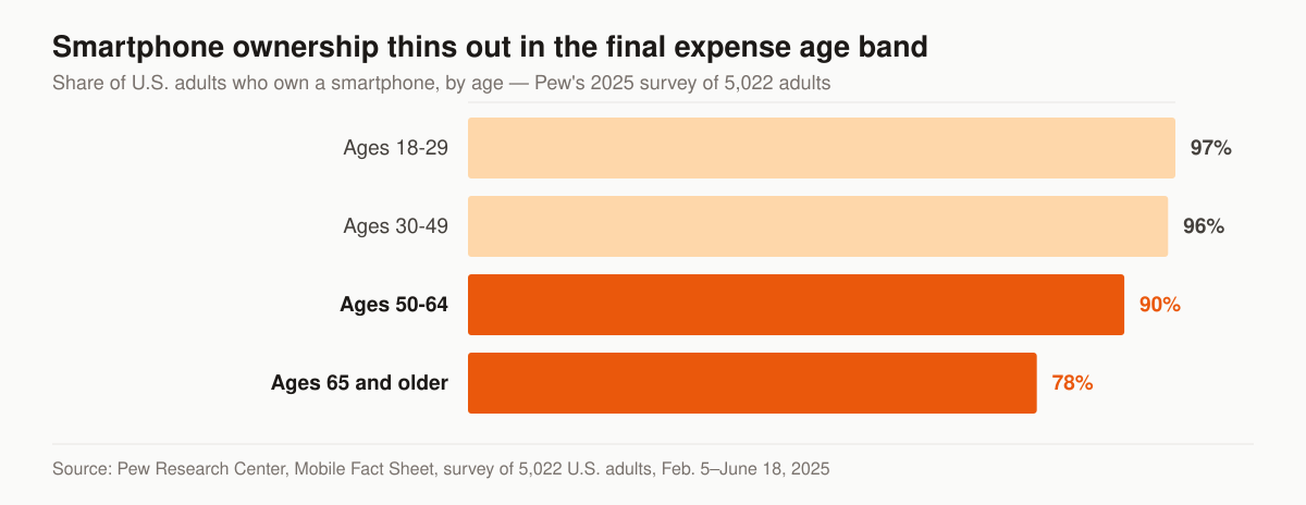 Horizontal bar chart of smartphone ownership among U.S. adults by age group: ages 18 to 29 at 97 percent, ages 30 to 49 at 96 percent, ages 50 to 64 at 90 percent, and ages 65 and older at 78 percent.