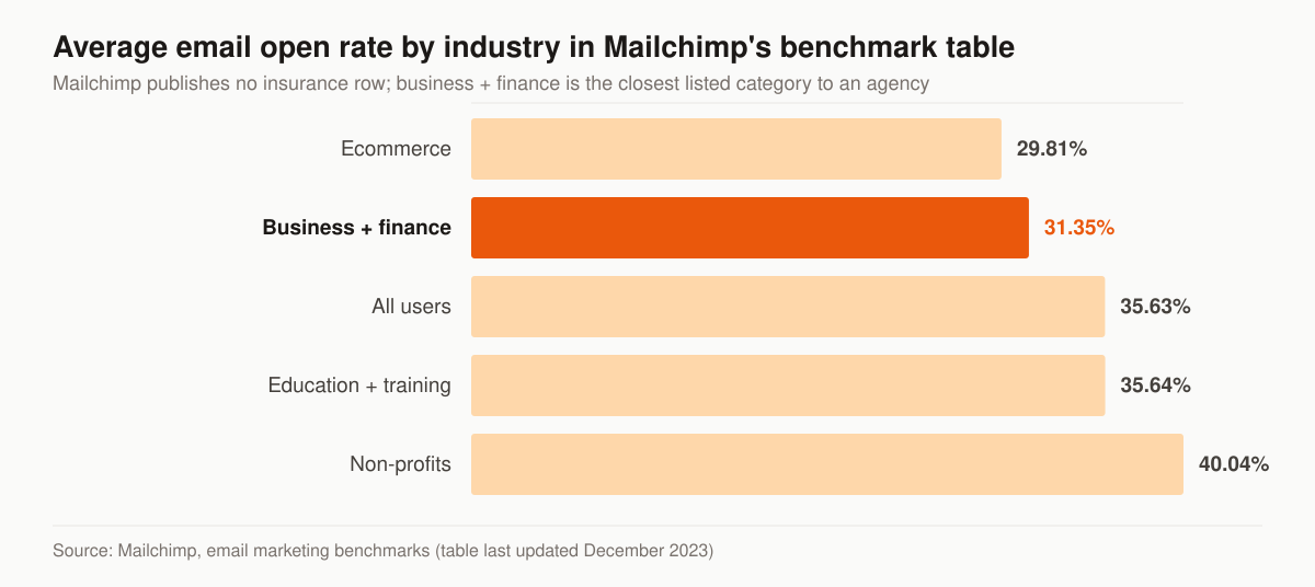 Horizontal bar chart of average email open rates from Mailchimp’s published benchmark table: ecommerce 29.81 percent, business and finance 31.35 percent, all users 35.63 percent, education and training 35.64 percent, and non-profits 40.04 percent.