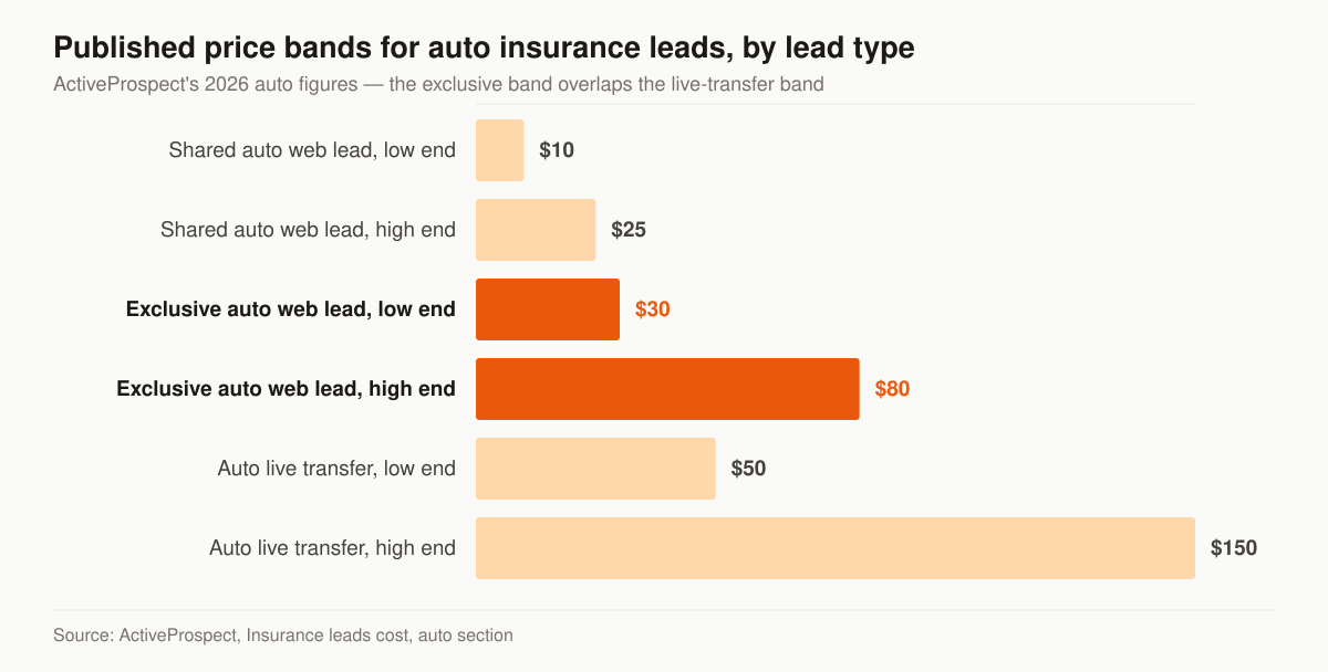 Horizontal bar chart of published 2026 price bands for auto insurance leads: shared web leads run $10 at the low end to $25 at the high end, exclusive web leads $30 to $80, and live transfers $50 to $150 per connected call.