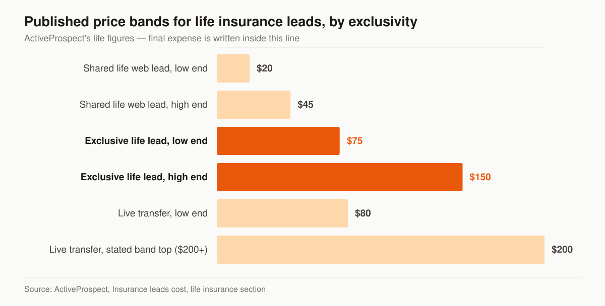 Horizontal bar chart of published price bands for life insurance leads: shared web leads run $20 at the low end to $45 at the high end, exclusive leads $75 to $150, and real-time exclusive or live transfer leads $80 at the low end with a band top stated as $200 or more per transfer.