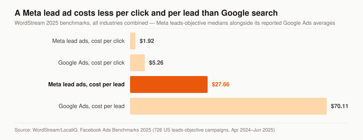 Horizontal bar chart comparing advertising costs across all industries: Meta leads-objective average cost per click $1.92 versus Google Ads $5.26, and Meta leads-objective average cost per lead $27.66 versus Google Ads $70.11.