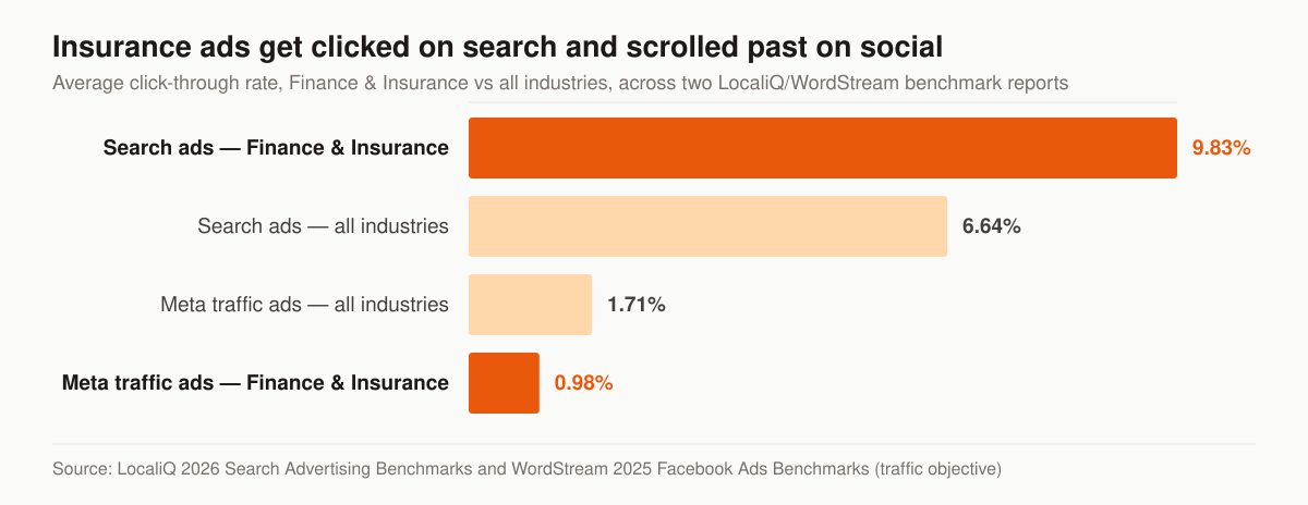 Horizontal bar chart of average click-through rate. Google and Microsoft search ads: Finance and Insurance 9.83 percent, all industries 6.64 percent. Meta traffic-objective ads: all industries 1.71 percent, Finance and Insurance 0.98 percent.