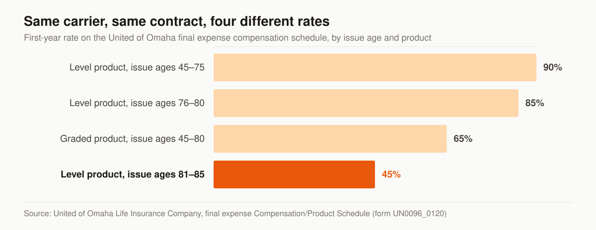 Horizontal bar chart of first-year commission rates on the United of Omaha final expense compensation schedule: level product issue ages 45 to 75 pays 90 percent, level product issue ages 76 to 80 pays 85 percent, graded product issue ages 45 to 80 pays 65 percent, and level product issue ages 81 to 85 pays 45 percent.