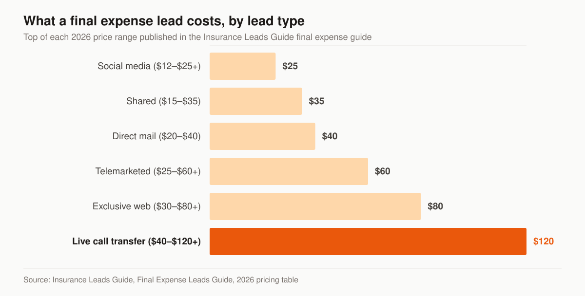 Horizontal bar chart of the top of each published 2026 final expense lead price range: social media leads $25 on a $12 to $25-plus band, shared leads $35 on a $15 to $35 band, direct mail leads $40 on a $20 to $40 band, telemarketed leads $60 on a $25 to $60-plus band, exclusive web leads $80 on a $30 to $80-plus band, and live call transfers $120 on a $40 to $120-plus band.
