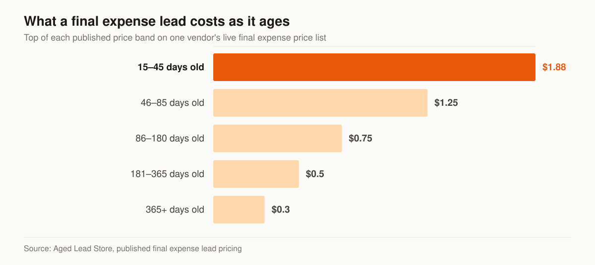 Horizontal bar chart of published final expense lead prices by lead age, showing the top of each price band: 15 to 45 days $1.88, 46 to 85 days $1.25, 86 to 180 days $0.75, 181 to 365 days $0.50, and 365 days or older $0.30.