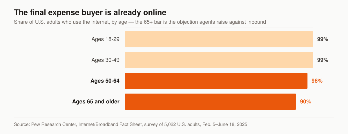 Horizontal bar chart of internet use among U.S. adults by age group: ages 18 to 29 at 99 percent, ages 30 to 49 at 99 percent, ages 50 to 64 at 96 percent, and ages 65 and older at 90 percent.
