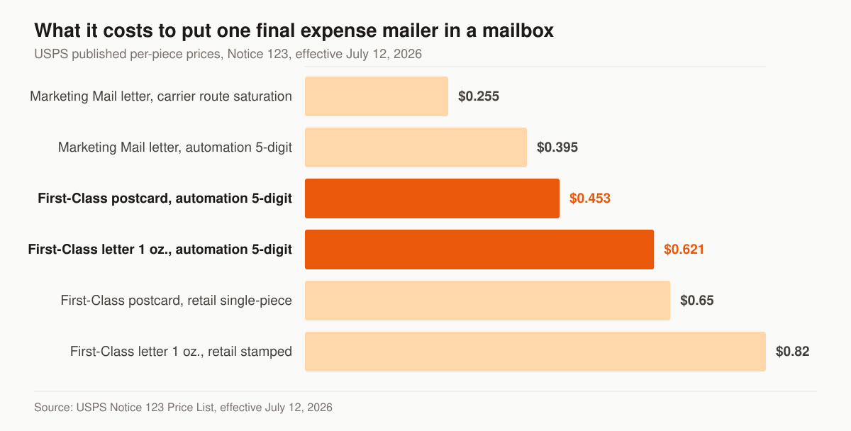 Horizontal bar chart of USPS per-piece prices: USPS Marketing Mail carrier route saturation letter $0.255, USPS Marketing Mail automation 5-digit letter $0.395, First-Class automation 5-digit postcard $0.453, First-Class automation 5-digit letter one ounce $0.621, First-Class retail single-piece postcard $0.65, First-Class retail stamped letter one ounce $0.82.