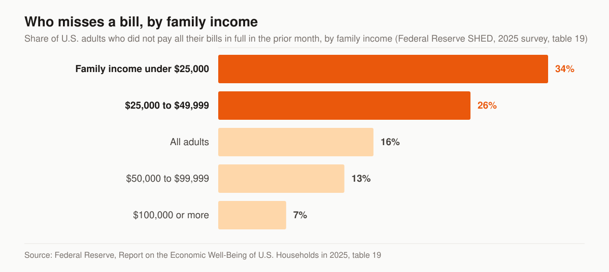 Horizontal bar chart of the share of U.S. adults who did not pay all their bills in full in the month before the survey, by family income: less than $25,000 at 34 percent, $25,000 to $49,999 at 26 percent, all adults overall at 16 percent, $50,000 to $99,999 at 13 percent, and $100,000 or more at 7 percent.