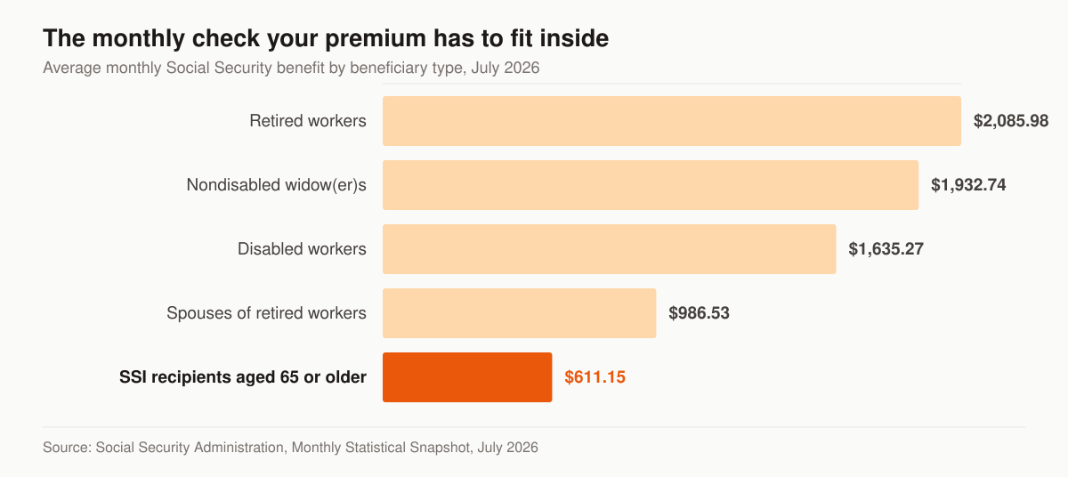 Horizontal bar chart of average monthly Social Security payments in July 2026: retired workers $2,085.98, nondisabled widows and widowers $1,932.74, disabled workers $1,635.27, spouses of retired workers $986.53, and SSI recipients aged 65 or older $611.15.