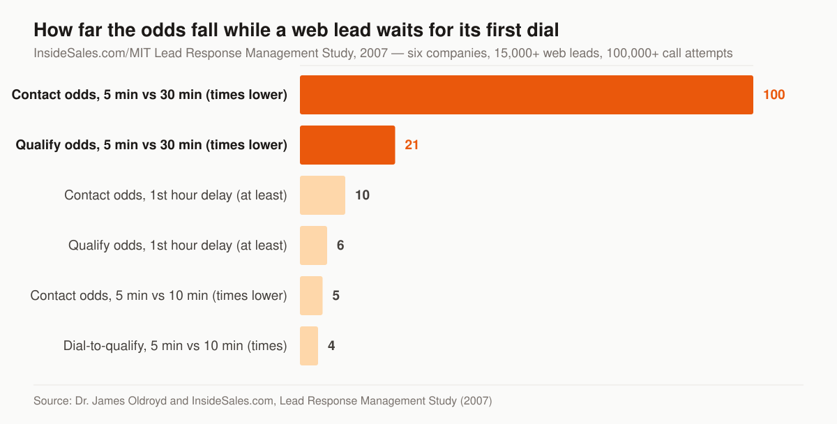 Horizontal bar chart of how many times the odds drop as first-dial delay grows, from the 2007 InsideSales.com/MIT Lead Response Management Study: contacting a lead at 5 minutes versus 30 minutes drops 100 times, qualifying at 5 minutes versus 30 minutes drops 21 times, contacting decreases over 10 times within the first hour, qualifying decreases over 6 times within the first hour, contact odds decrease 5 times between 5 and 10 minutes, and dial-to-qualify odds decrease 4 times between 5 and 10 minutes.