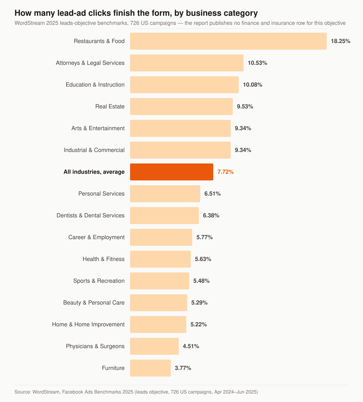 Horizontal bar chart of average conversion rate for Facebook leads-objective campaigns by business category in WordStream’s 2025 benchmarks: Restaurants and Food 18.25 percent, Attorneys and Legal Services 10.53 percent, Education and Instruction 10.08 percent, Real Estate 9.53 percent, Arts and Entertainment 9.34 percent, Industrial and Commercial 9.34 percent, the all-industry average 7.72 percent, Personal Services 6.51 percent, Dentists and Dental Services 6.38 percent, Career and Employment 5.77 percent, Health and Fitness 5.63 percent, Sports and Recreation 5.48 percent, Beauty and Personal Care 5.29 percent, Home and Home Improvement 5.22 percent, Physicians and Surgeons 4.51 percent, and Furniture 3.77 percent.