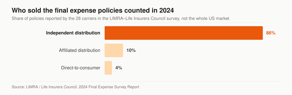 Horizontal bar chart of the share of final expense policies sold through each distribution channel, as reported by the 28 carriers participating in the LIMRA and Life Insurers Council 2024 Final Expense Survey: independent distribution 86 percent, affiliated distribution 10 percent, and direct-to-consumer 4 percent.