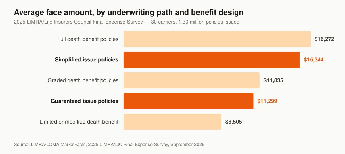 Horizontal bar chart of average final expense face amounts reported in the 2025 LIMRA/Life Insurers Council Final Expense Survey: full death benefit policies $16,272, simplified issue policies $15,344, graded death benefit policies $11,835, guaranteed issue policies $11,299, and limited or modified death benefit policies $8,505.