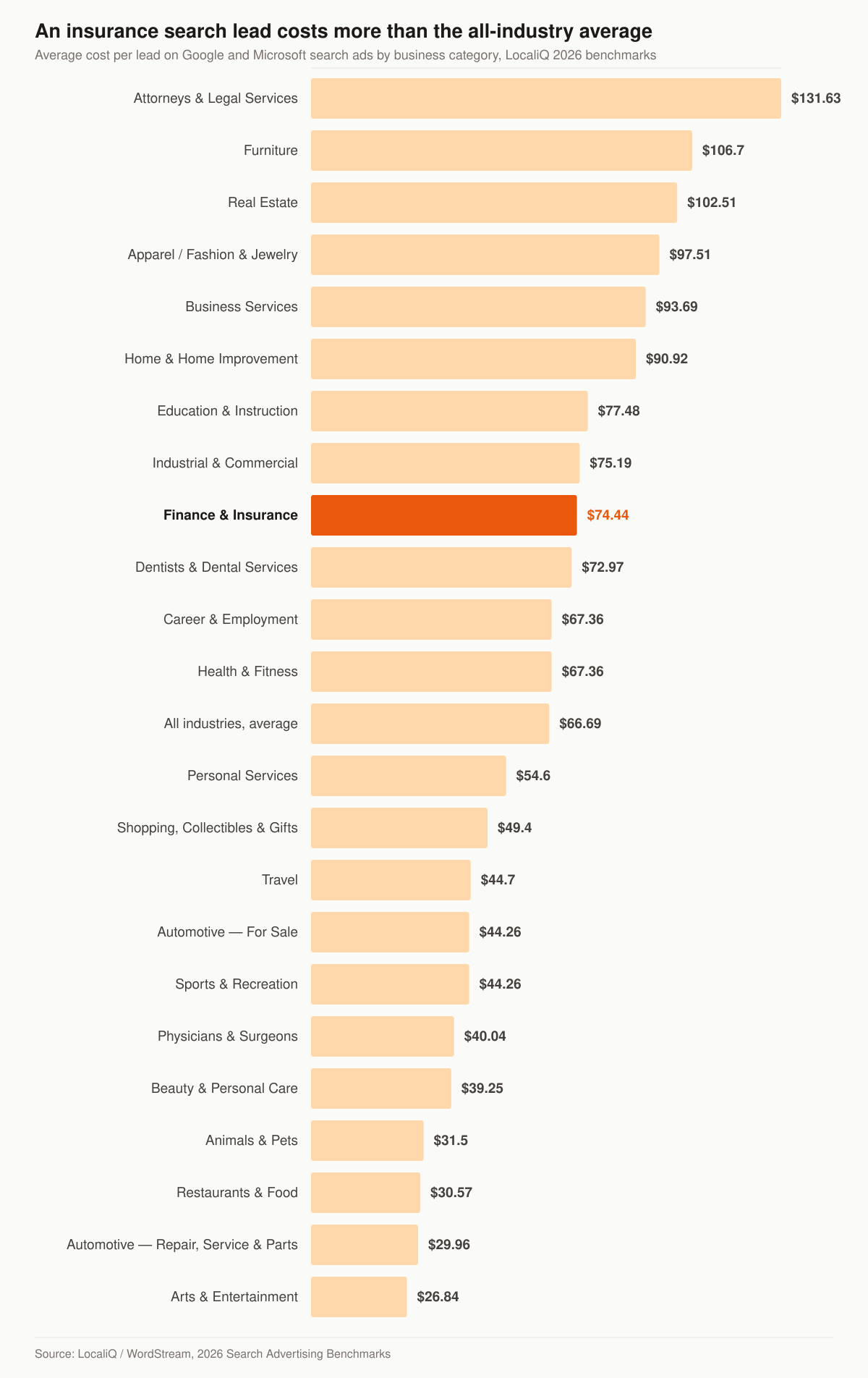 Horizontal bar chart of average search-advertising cost per lead by business category in LocaliQ’s 2026 benchmarks, with Finance and Insurance at $74.44 against an all-industry average of $66.69.
