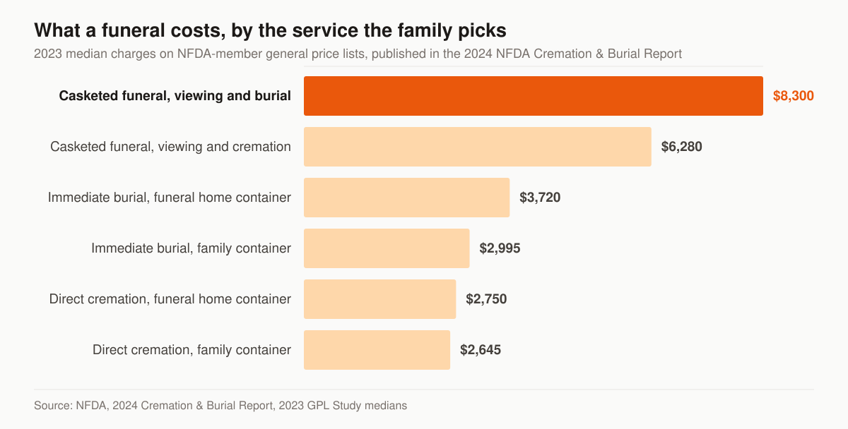Horizontal bar chart of 2023 median funeral charges: adult casketed funeral with viewing and burial $8,300, adult casketed funeral with viewing and cremation $6,280, immediate burial with a container from the funeral home $3,720, immediate burial with a container from the family $2,995, direct cremation with a container from the funeral home $2,750, and direct cremation with a container from the family $2,645.